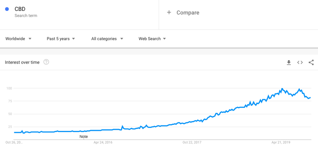 CBD Trend weltweit